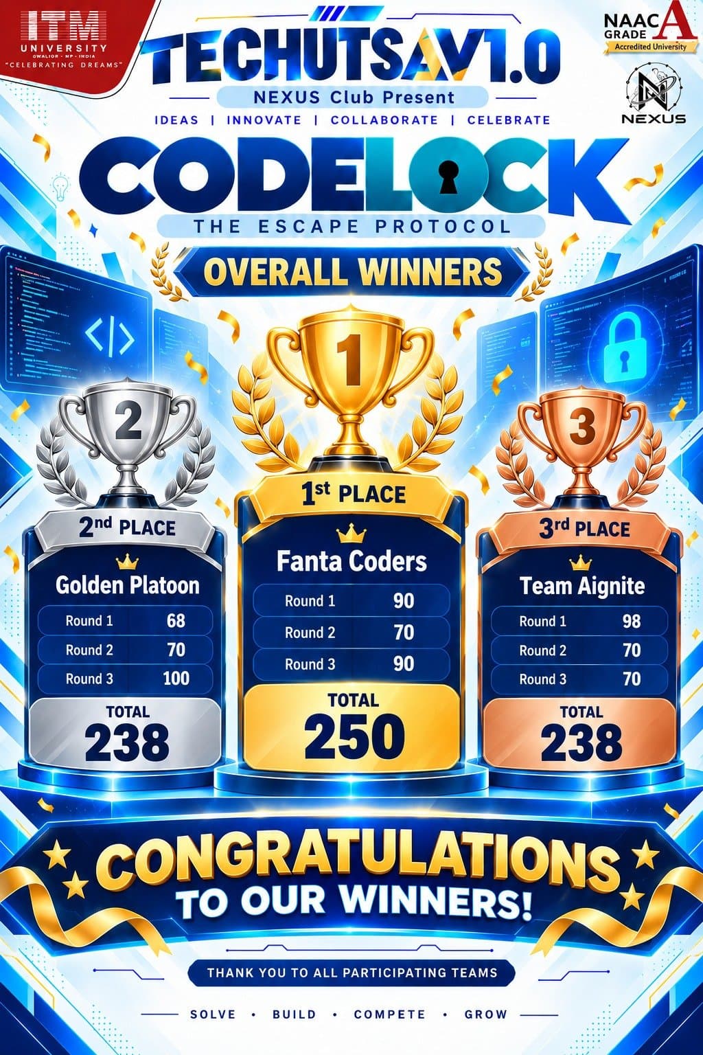 Official CodeLock overall winners poster. 1st Fanta Coders, 250. 2nd Golden Platoon, 238. 3rd Team Aignite, 238.